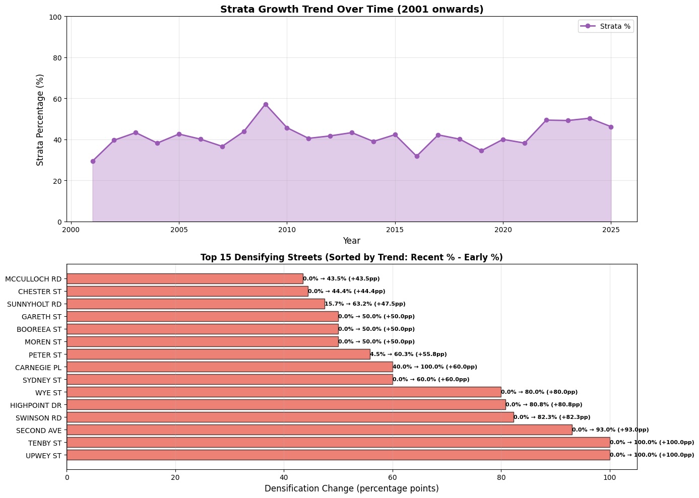 Density Evolution